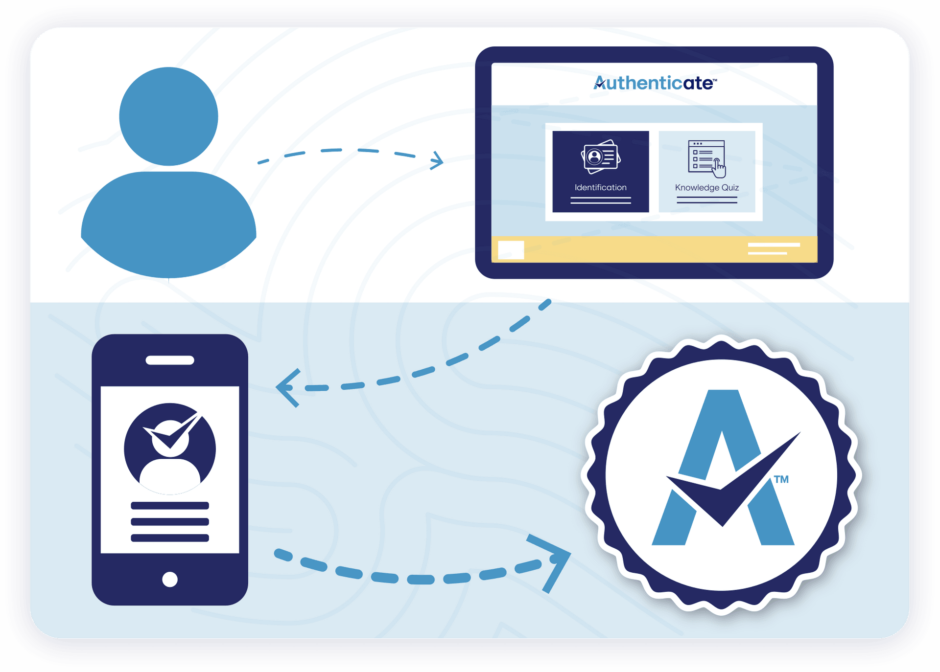 The Ultimate Identity Verification Service: Why Authenticate.com Stands Out