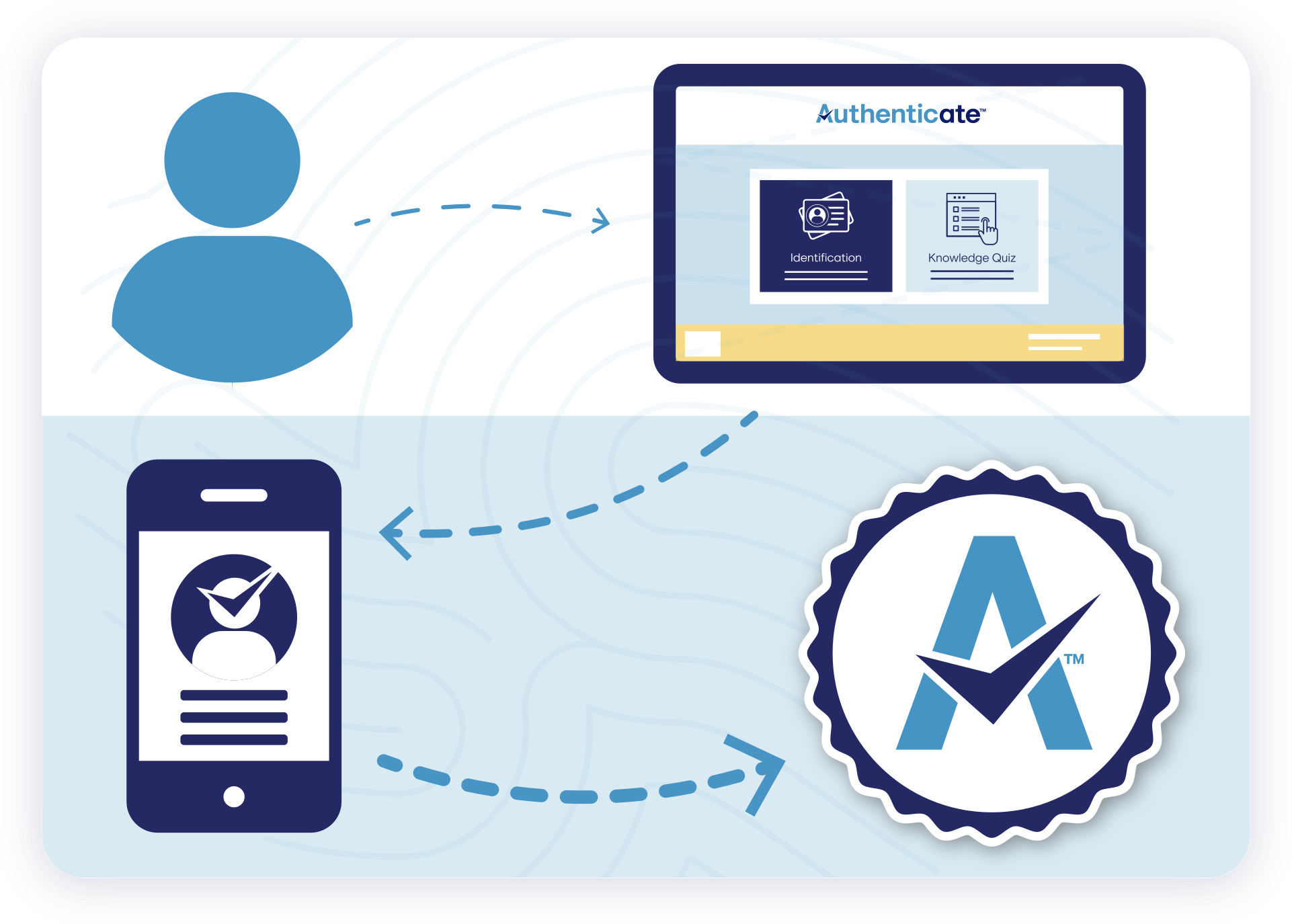 The Ultimate Identity Verification Service: Why Authenticate.com Stands Out