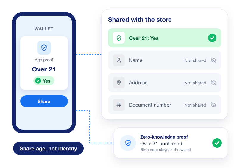 Accept Reusable Age Proofs That Share Only the Answer