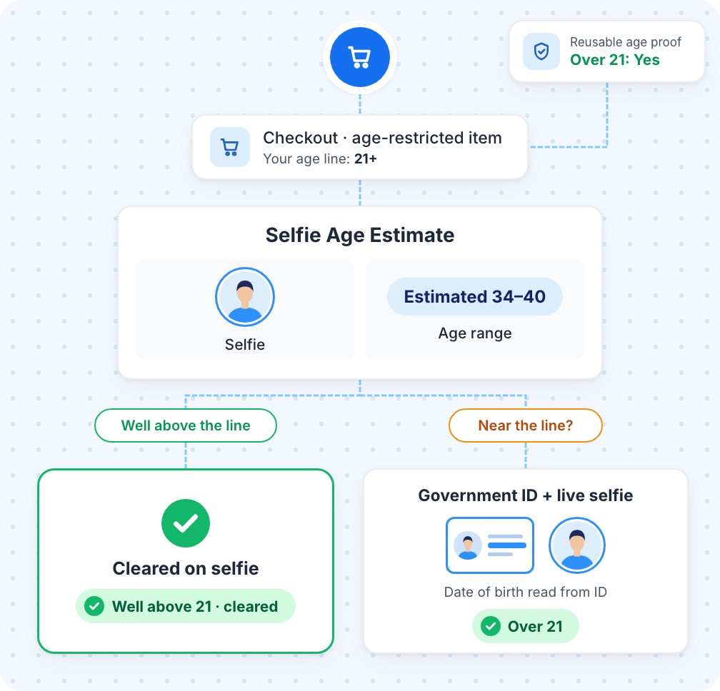 Age verification at a 21+ checkout: where rules allow, a selfie age estimate clears an adult, and a user near the age limit moves on to a government ID and a live selfie