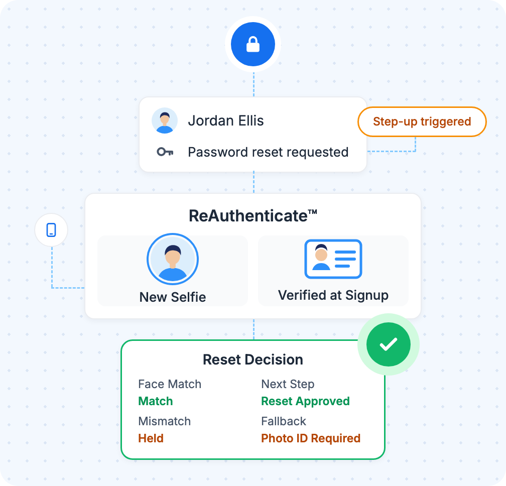 Password reset paused for a selfie check against the verified account holder before the change goes through