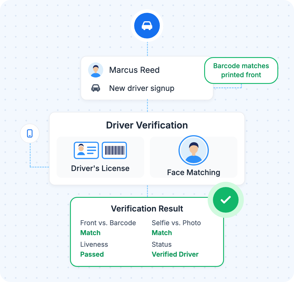 Driver's license front, back barcode, and live selfie checked together, ending in a verified driver profile