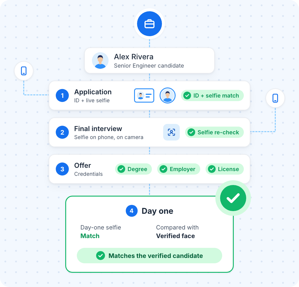 Candidate verified with a government ID and live selfie, credentials checked with the records, and a later selfie matched to the first one